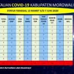 Positif Virus Corina Kabupaten Morowali Bertambah Dua Orang