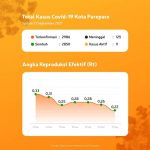 Jumlah Kasus Aktif Covid-19 di Parepare Menurun, PPKM Berada Pada Level II