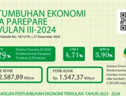 Ekonomi Parepare Tumbuh Positif, Tembus 6 Persen Lebih