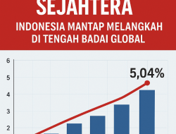 Ekonomi Tumbuh, Rakyat Semakin Sejahtera: Indonesia Mantap Melangkah di Tengah Badai Global